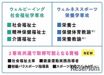 健康福祉学部　健康福祉学科（仮称・設置構想中）概要