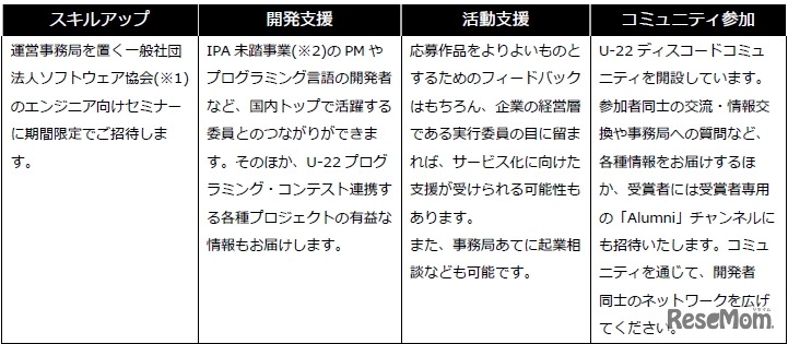 受賞特典の一例