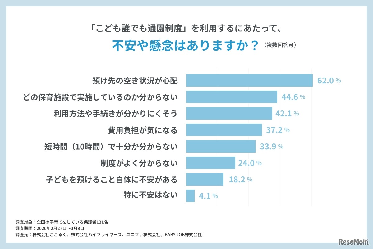 「こども誰でも通園制度」を利用するにあたって、不安や懸念はあるか