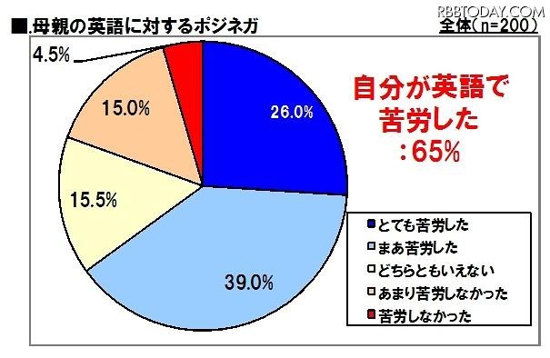 自分自身（母親）は英語学習で苦労したか 自分自身（母親）は英語学習で苦労したか
