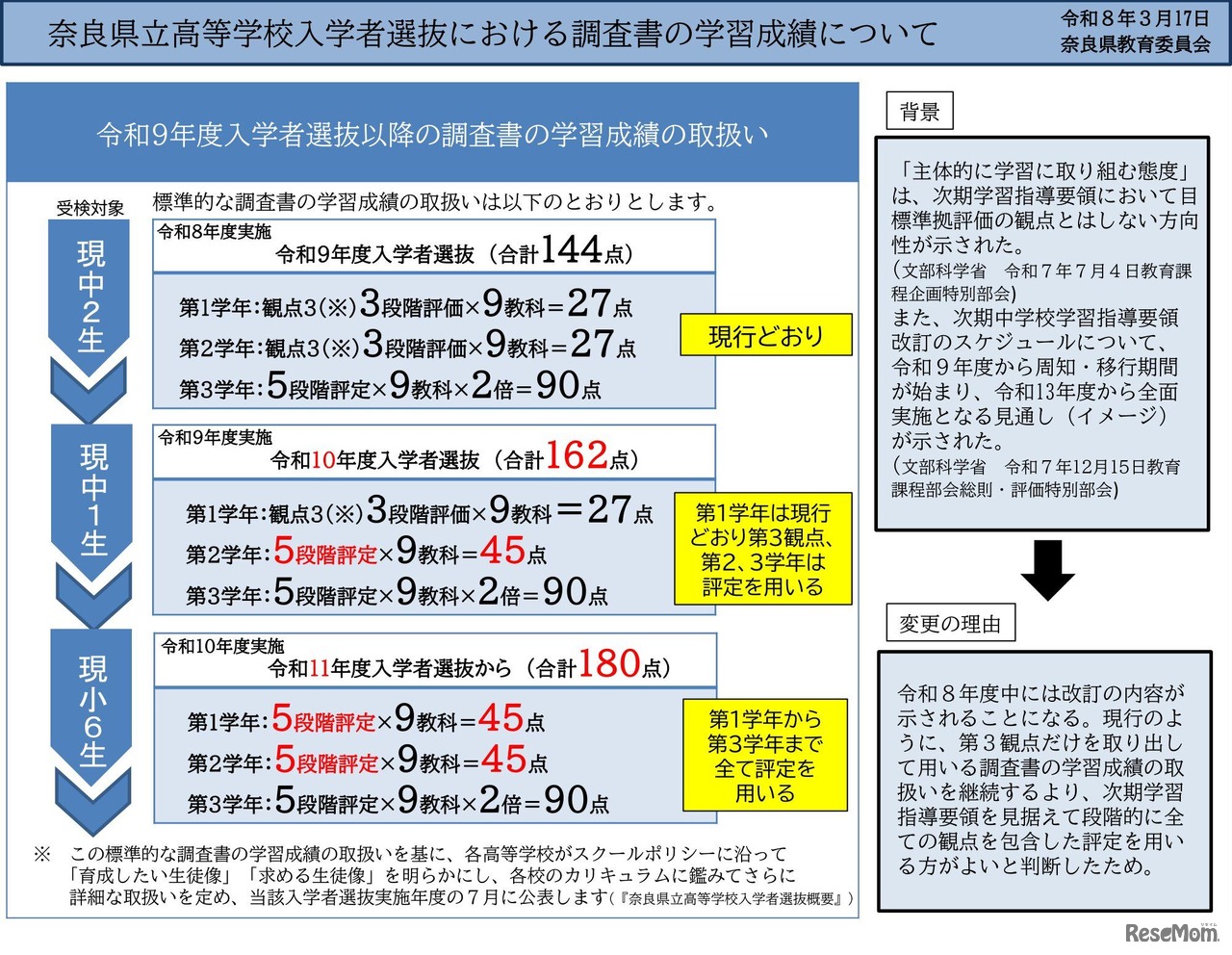 奈良県立高等学校入学者選抜における調査書の学習成績について
