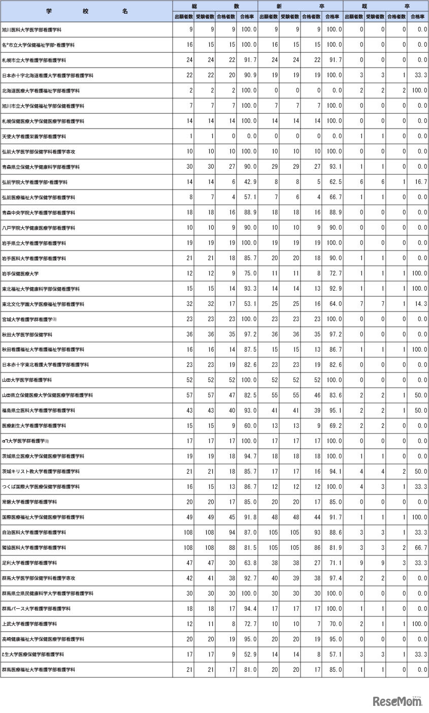 第112回保健師国家試験学校別合格者状況（大学）