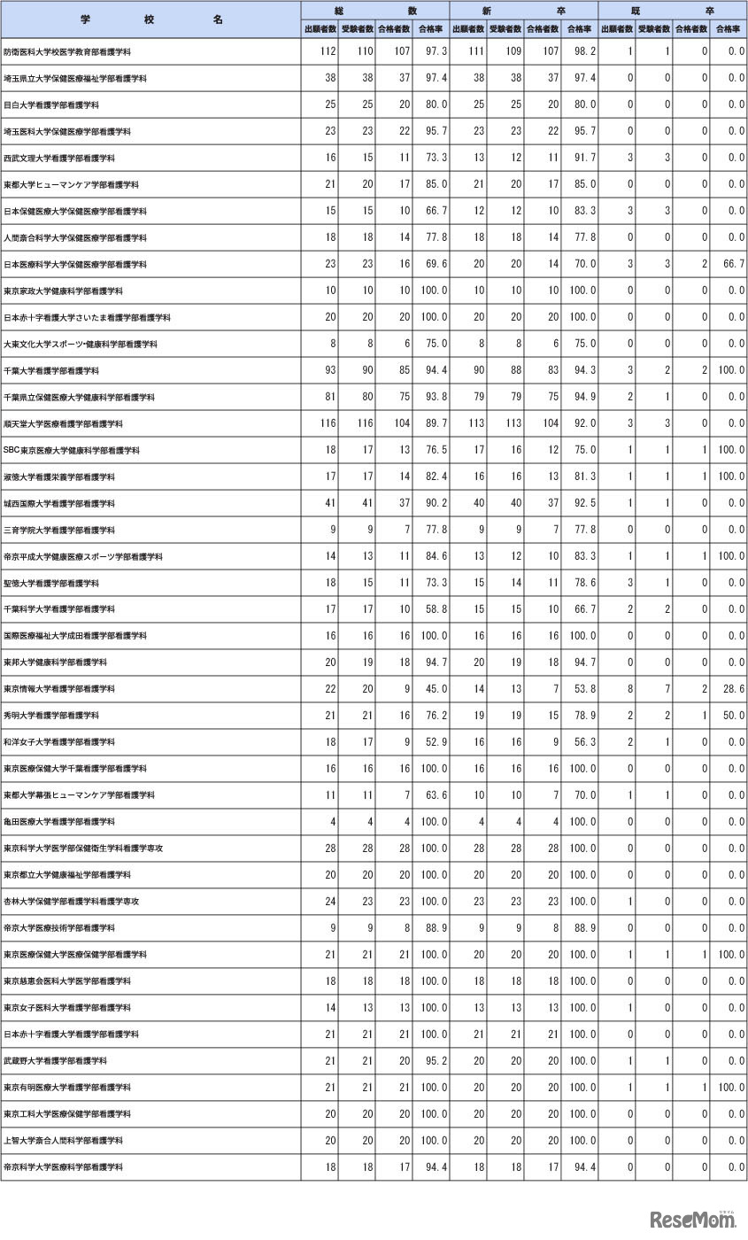 第112回保健師国家試験学校別合格者状況（大学）