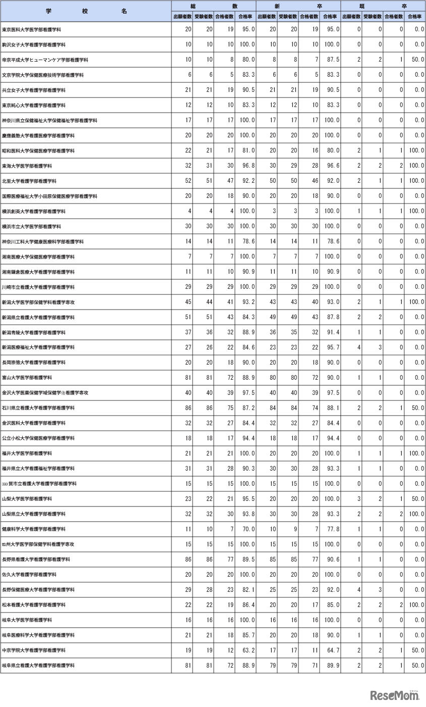 第112回保健師国家試験学校別合格者状況（大学）