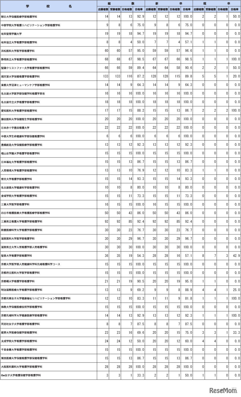 第112回保健師国家試験学校別合格者状況（大学）