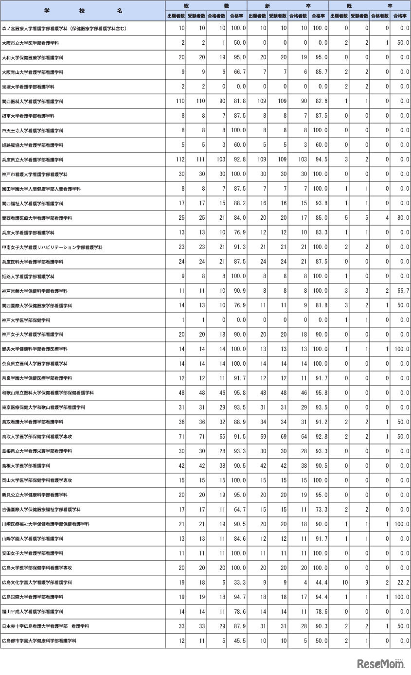 第112回保健師国家試験学校別合格者状況（大学）