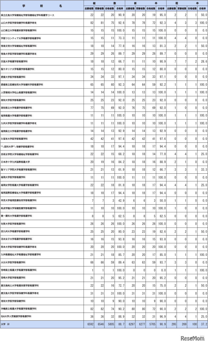 第112回保健師国家試験学校別合格者状況（大学）