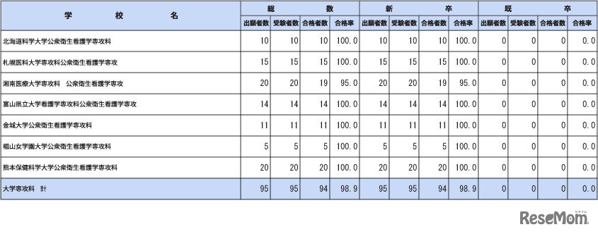 第112回保健師国家試験学校別合格者状況（大学専攻科）