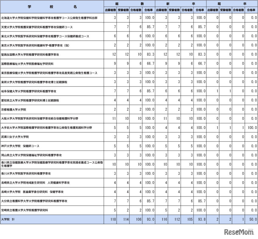 第112回保健師国家試験学校別合格者状況（大学院）