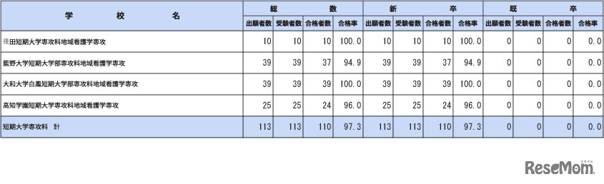 第112回保健師国家試験学校別合格者状況（短期大学専攻科）