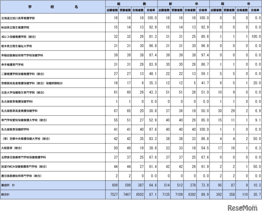 第112回保健師国家試験学校別合格者状況（養成所）