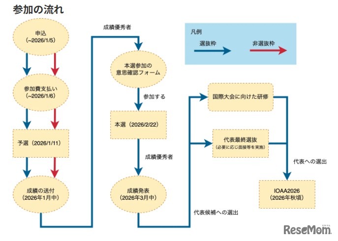 第5回日本天文学オリンピック参加の流れ