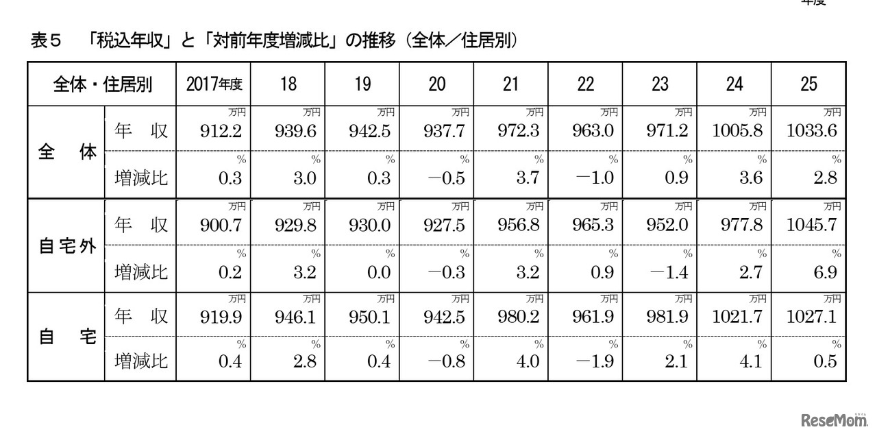 「税込年収」と「対前年度増減比」の推移
