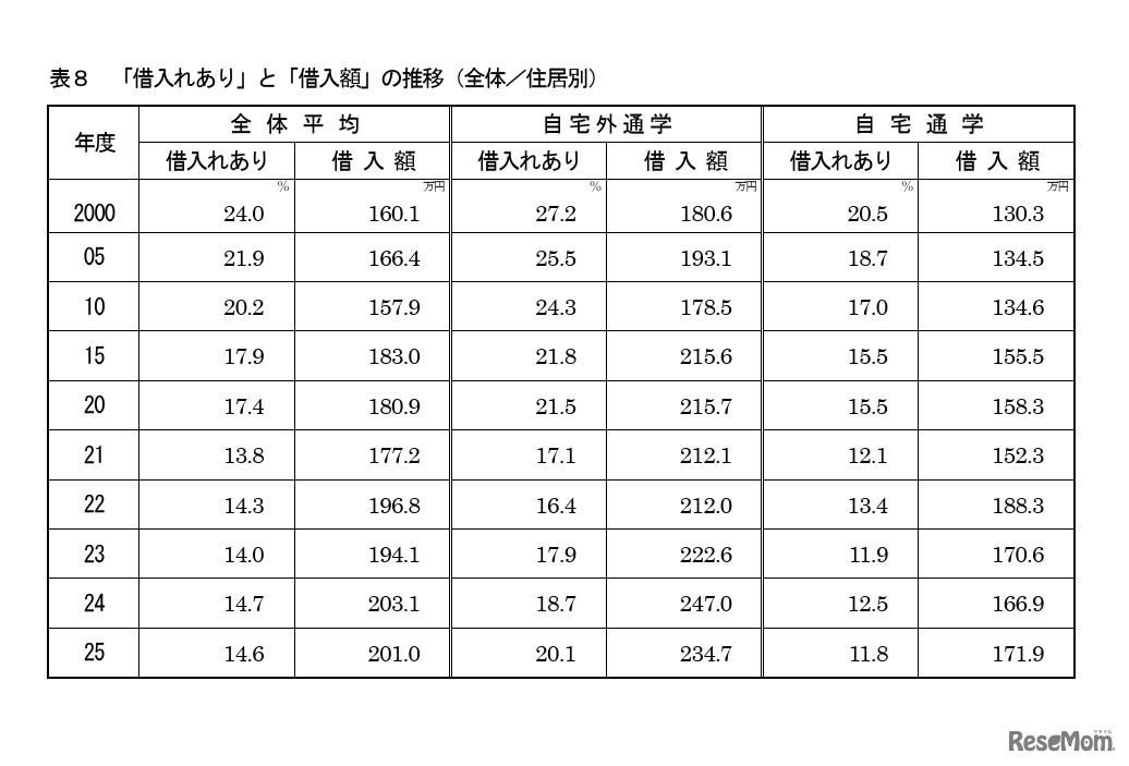 「借入れあり」と「借入額」の推移