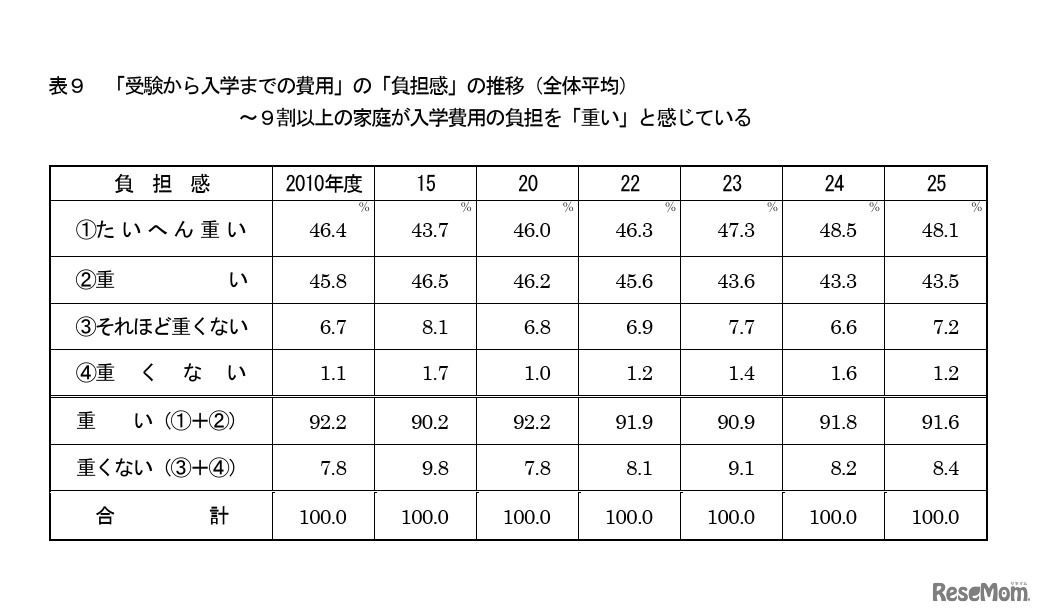 「受験から入学までの費用」の「負担感」の推移（全体平均）