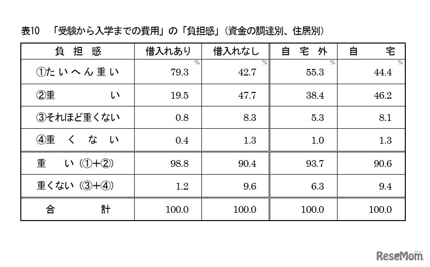 「受験から入学までの費用」の「負担感」（資金の調達別、住居別）
