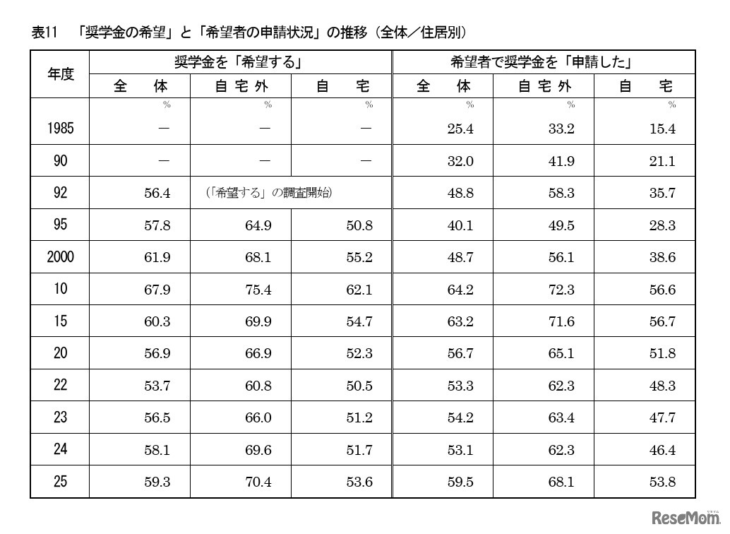 「奨学金の希望」と「希望者の申請状況」の推移
