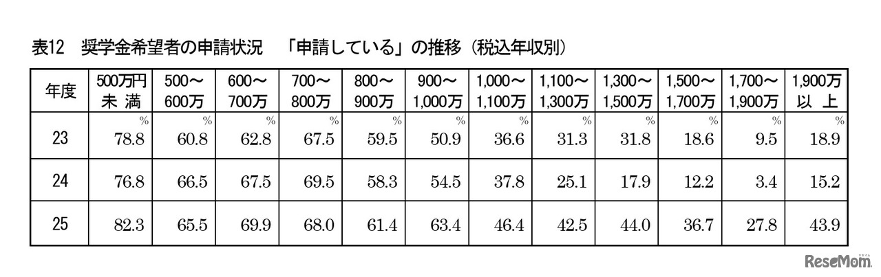 奨学金希望者の申請状況