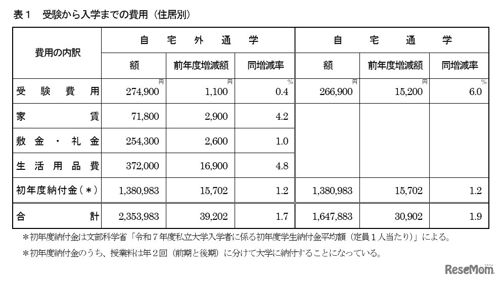 受験から入学までの費用（住居別）