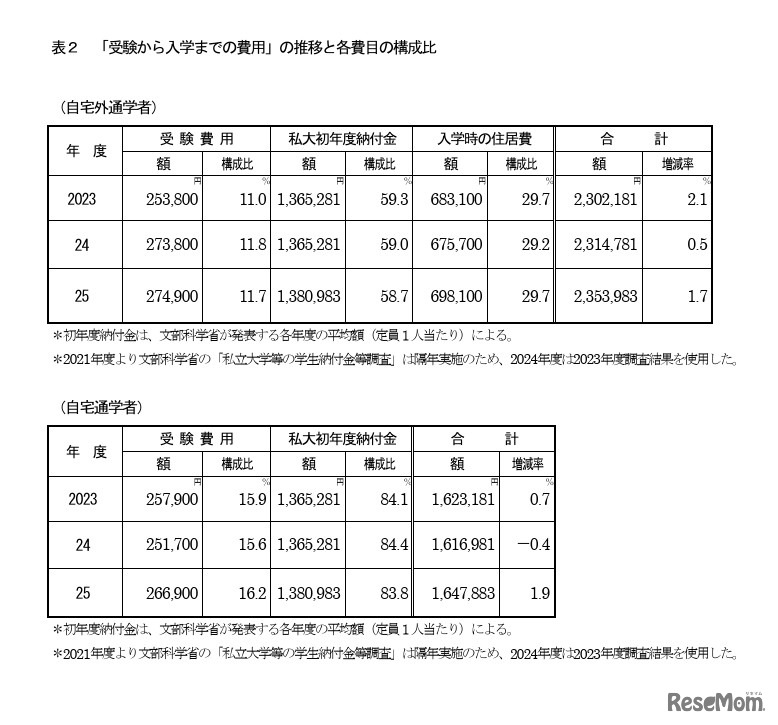 「受験から入学までの費用」の推移と各費目の構成比