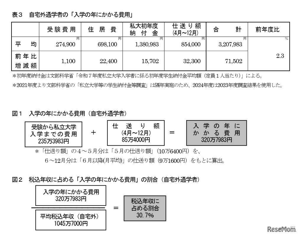 自宅外通学者の「入学の年にかかる費用」など