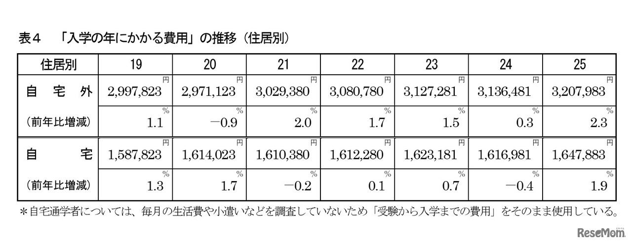 「入学の年にかかる費用」の推移（住居別）