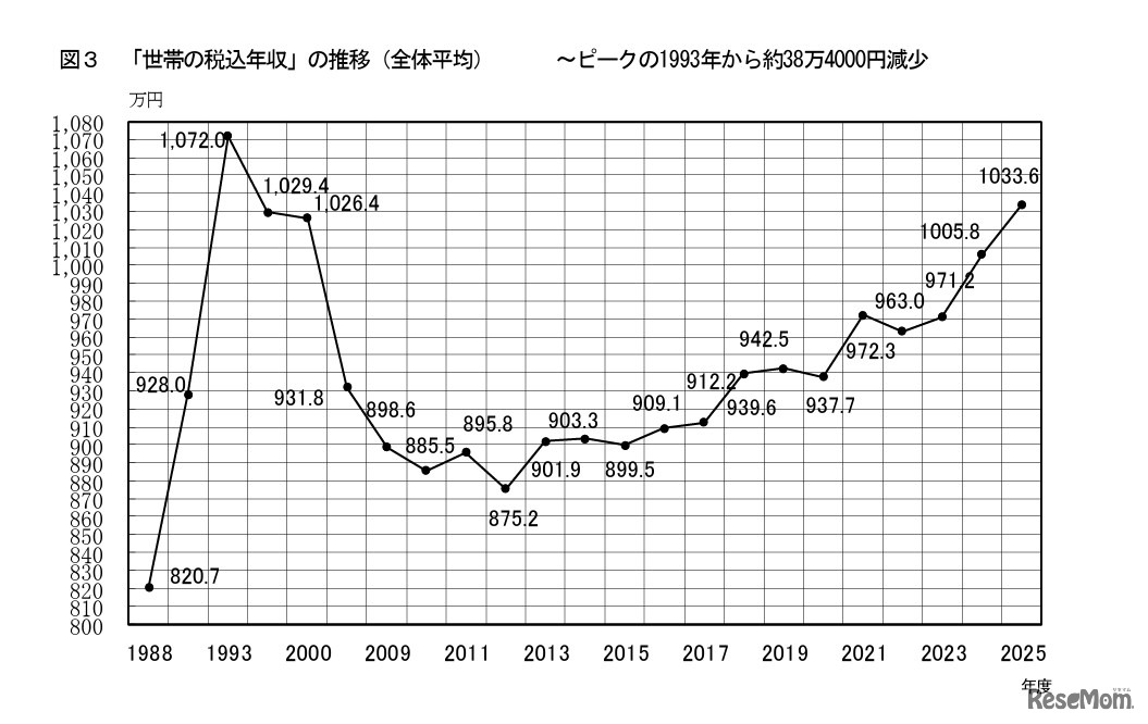 「世帯の税込年収」の推移（全体平均）