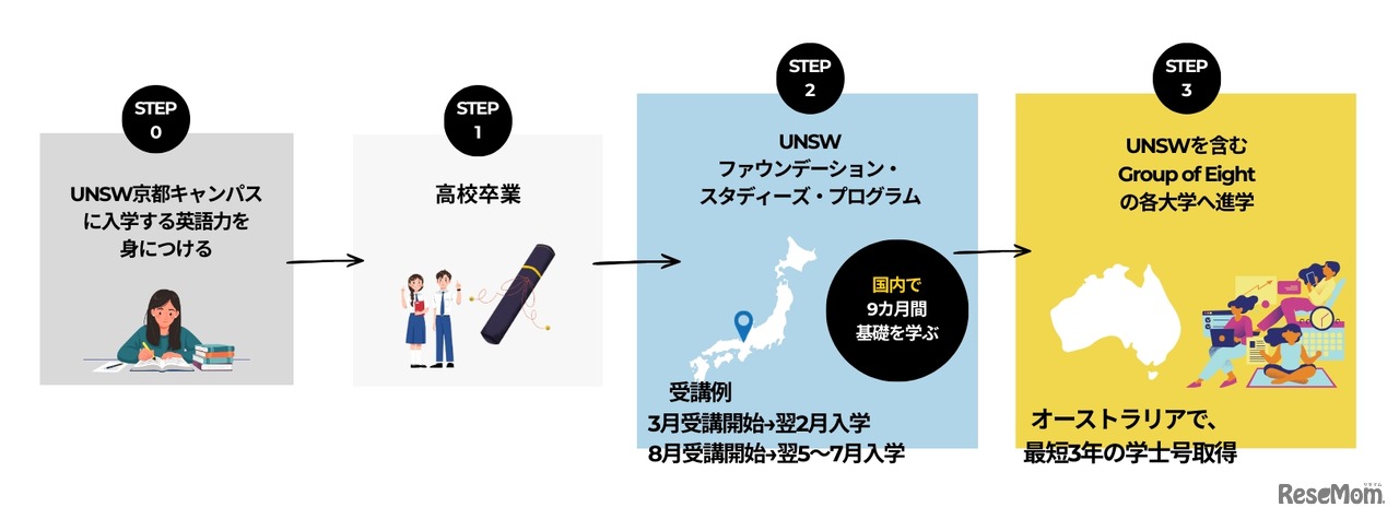 京進の海外進学準備校