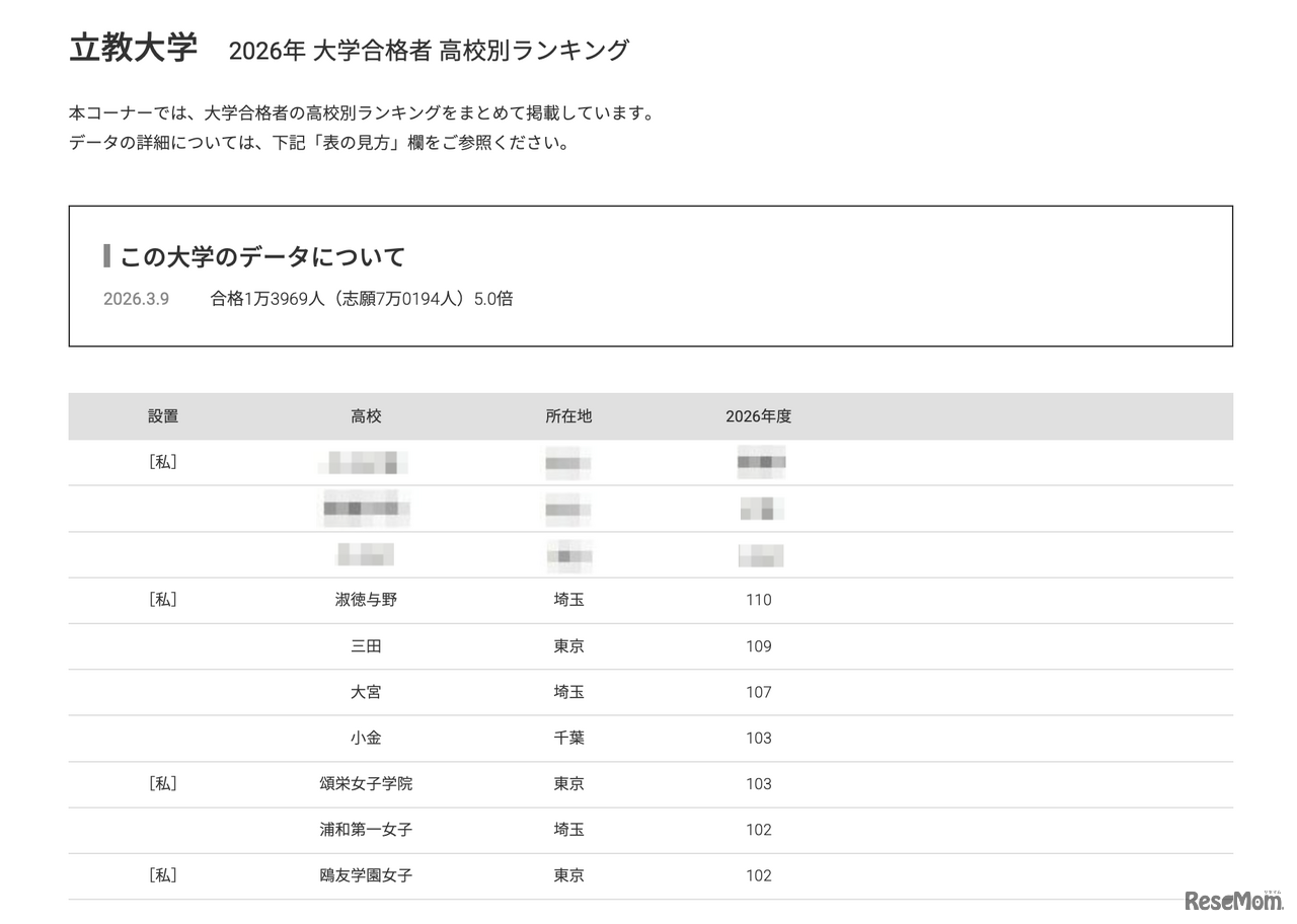 2026年 大学合格者 高校別ランキング「立教大学」
