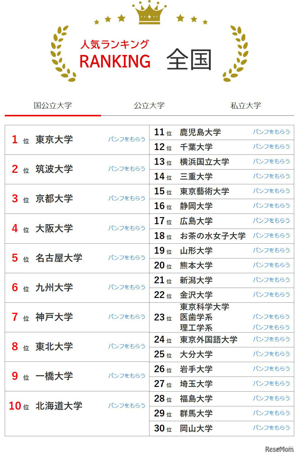大学人気ランキング全国版（2026年3月31日集計）国立大学