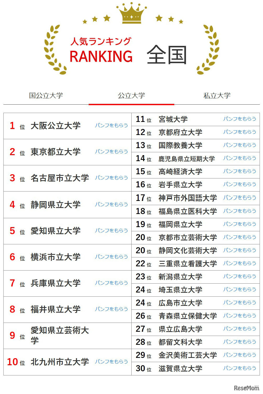 大学人気ランキング全国版（2026年3月31日集計）公立大学