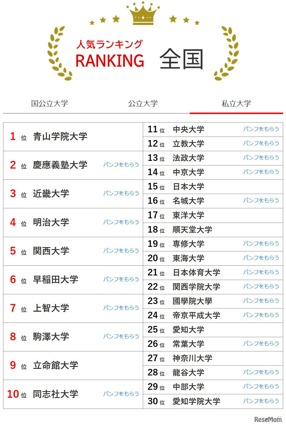 大学人気ランキング全国版（2026年3月31日集計）私立大学