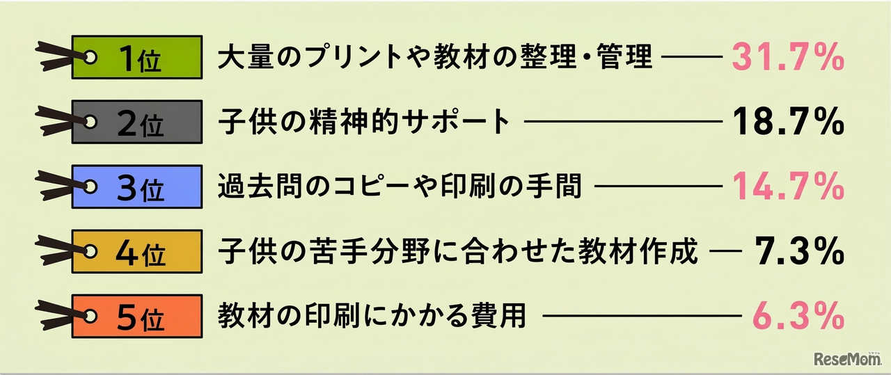 中学受験における家庭学習のサポートにおいて、もっとも負担に感じたこと、感じていることは何ですか？