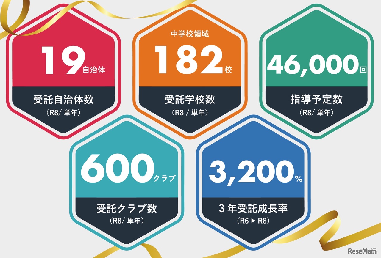 部活動地域展開支援事業の実績