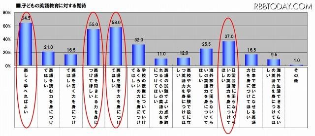子どもの英語教育に対する期待 子どもの英語教育に対する期待