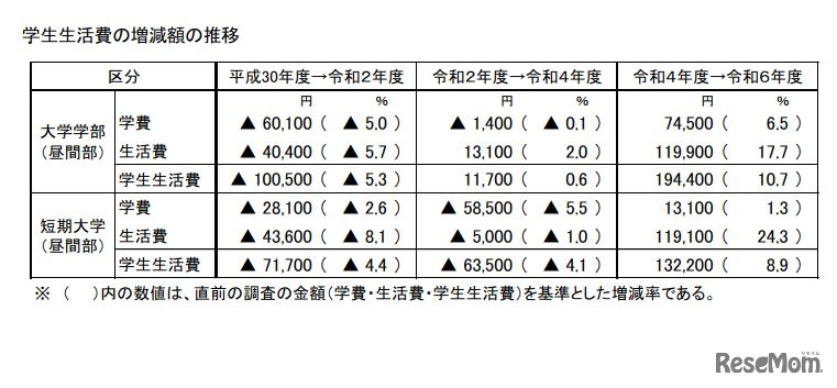 学生生活費の増減額の推移