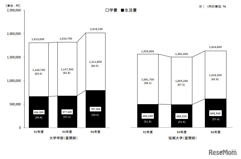 学生生活費の推移