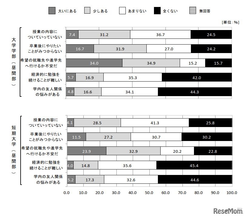 学生の不安や悩み