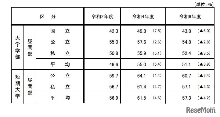 奨学金の受給状況