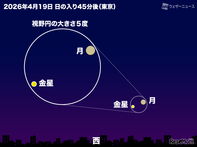 細い月・金星が接近（2026年4月19日 日の入り45分後 東京の空）