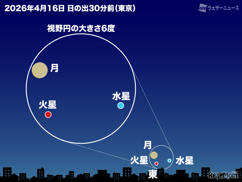 細い月・水星・火星が接近（2026年4月16日 日の出30分前 東京の空）