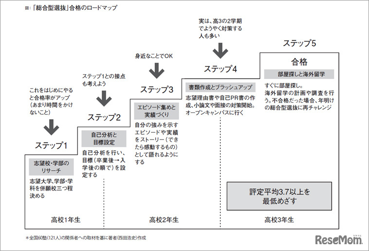 総合型選抜「合格のロードマップ」（『総合型選抜は何を評価するのか　いますぐ知っておきたい新しい大学入試のリアル』より）
