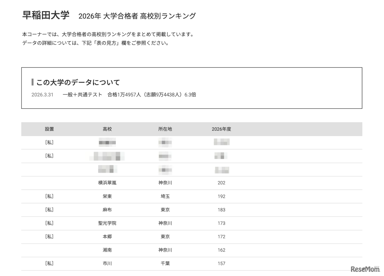 2026年 大学合格者 高校別ランキング「早稲田大学」