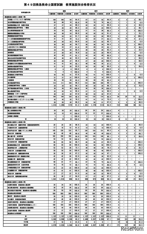 第49回救急救命士国家試験の教育施設別合格者状況