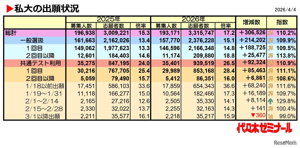 私大の出願状況