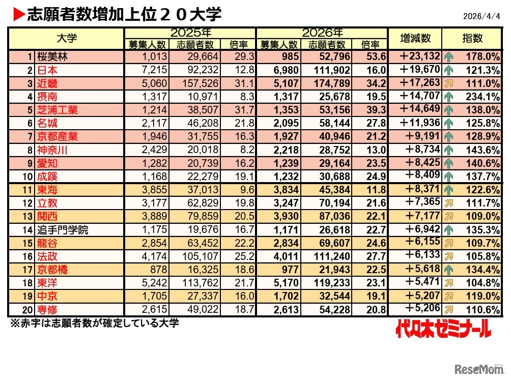 志願者数増加上位20大学