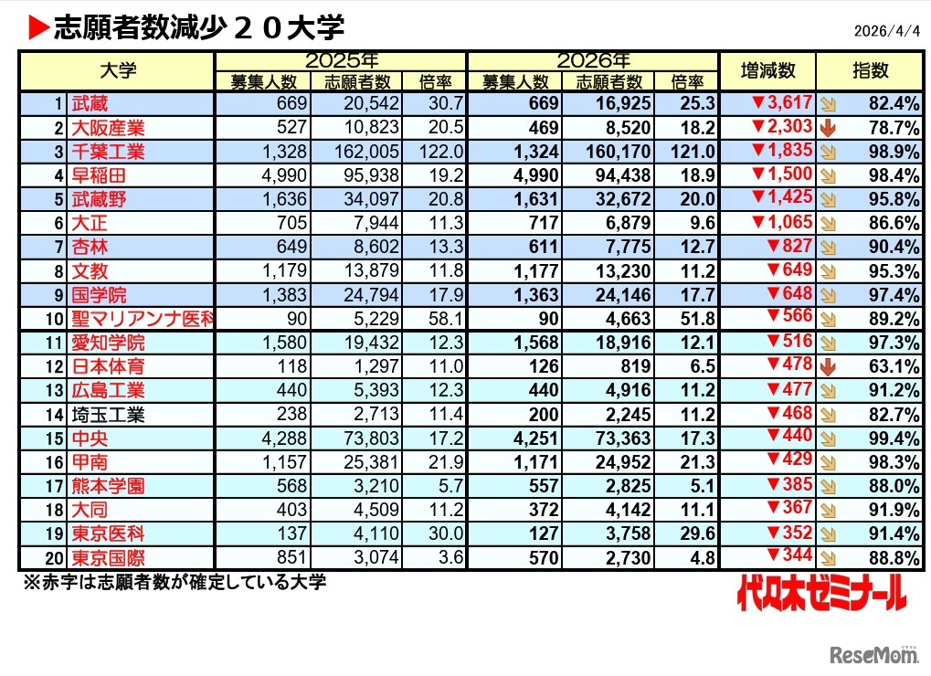 志願者数減少20大学