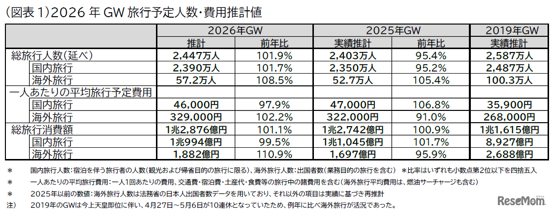 GW旅行予定人数・費用推計値
