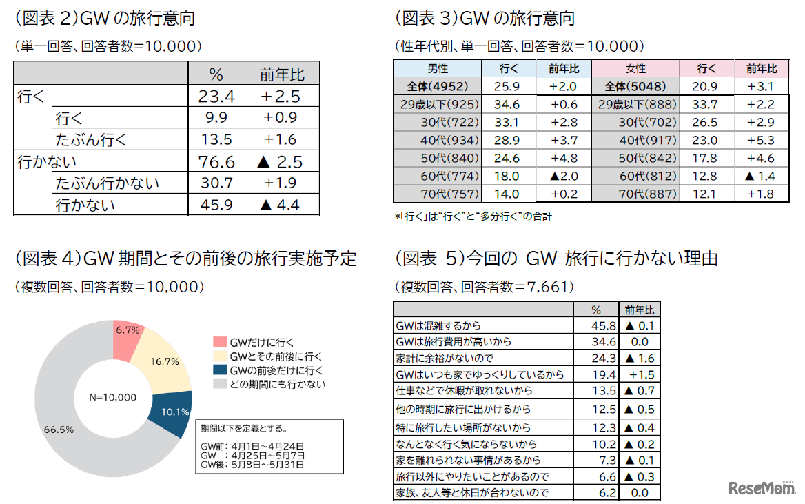 GW旅行意向、実施予定、旅行に行かない理由