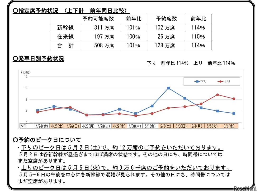 「ゴールデンウィーク期間」の指定席予約状況